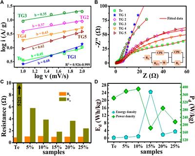 Reduced graphene oxide doped tellurium nanotubes for high performance supercapacitor